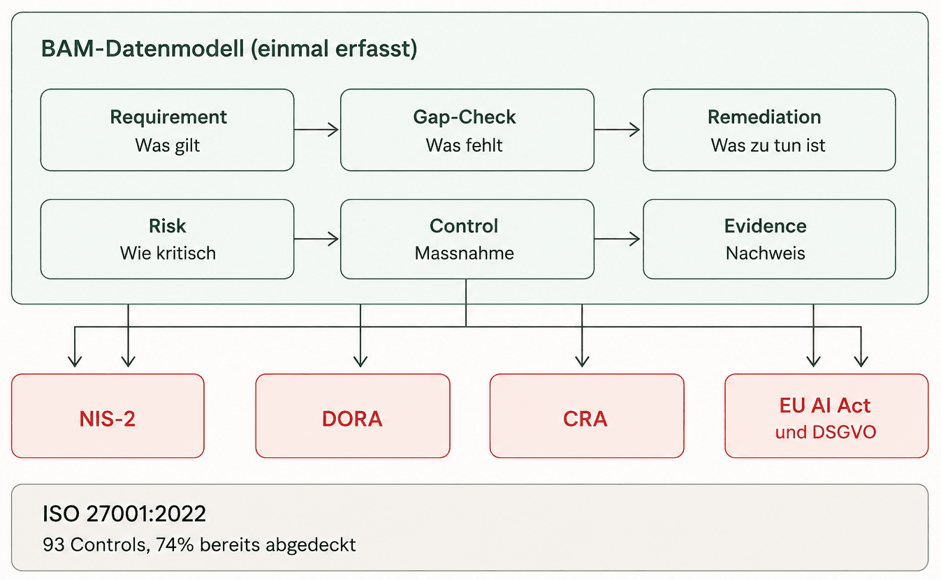 Diagramm: Ein zentrales BAM-Datenmodell mit den Ebenen Requirement, Gap-Check, Remediation, Risk, Control und Evidence speist sechs Frameworks – NIS-2, DORA, CRA, EU AI Act, DSGVO und ISO 27001 – gleichzeitig.
