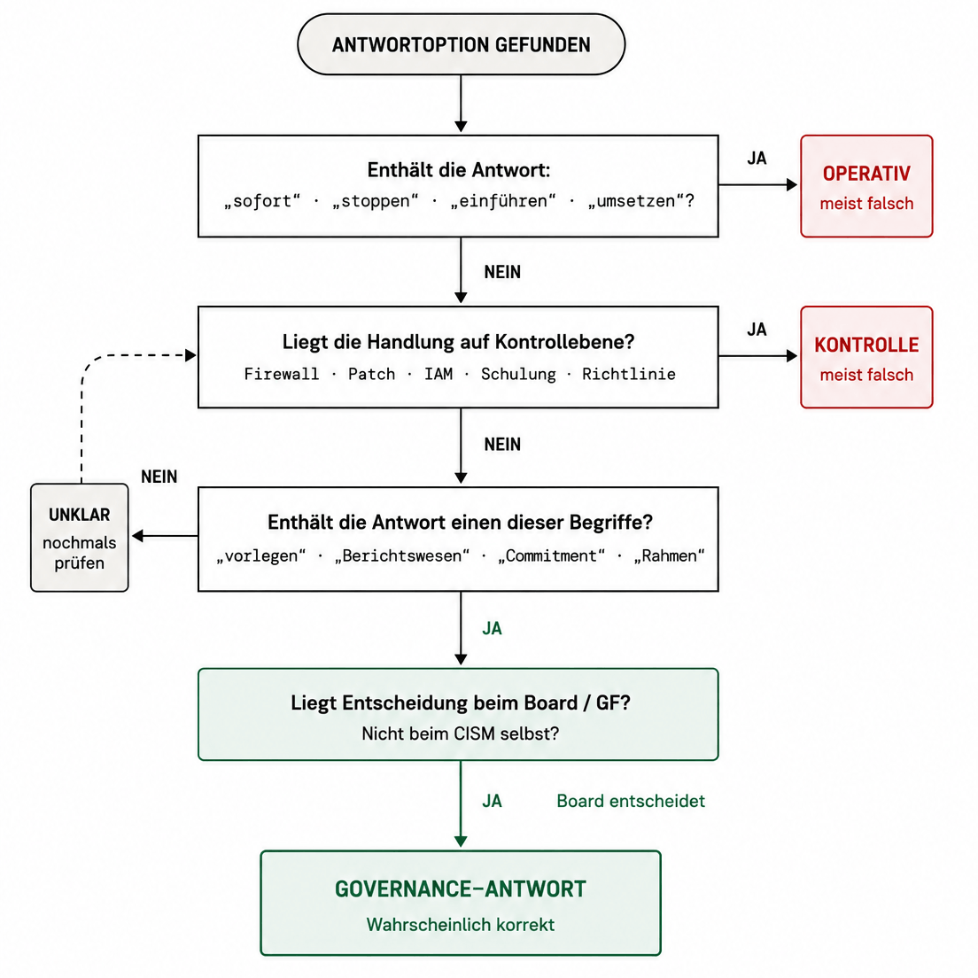 Flowchart: Vier Prüfschritte zur Identifikation der governance-korrekten Antwort in CISM-Domäne-1-Fragen – von Antwortoption gefunden bis Governance-Antwort wahrscheinlich korrekt