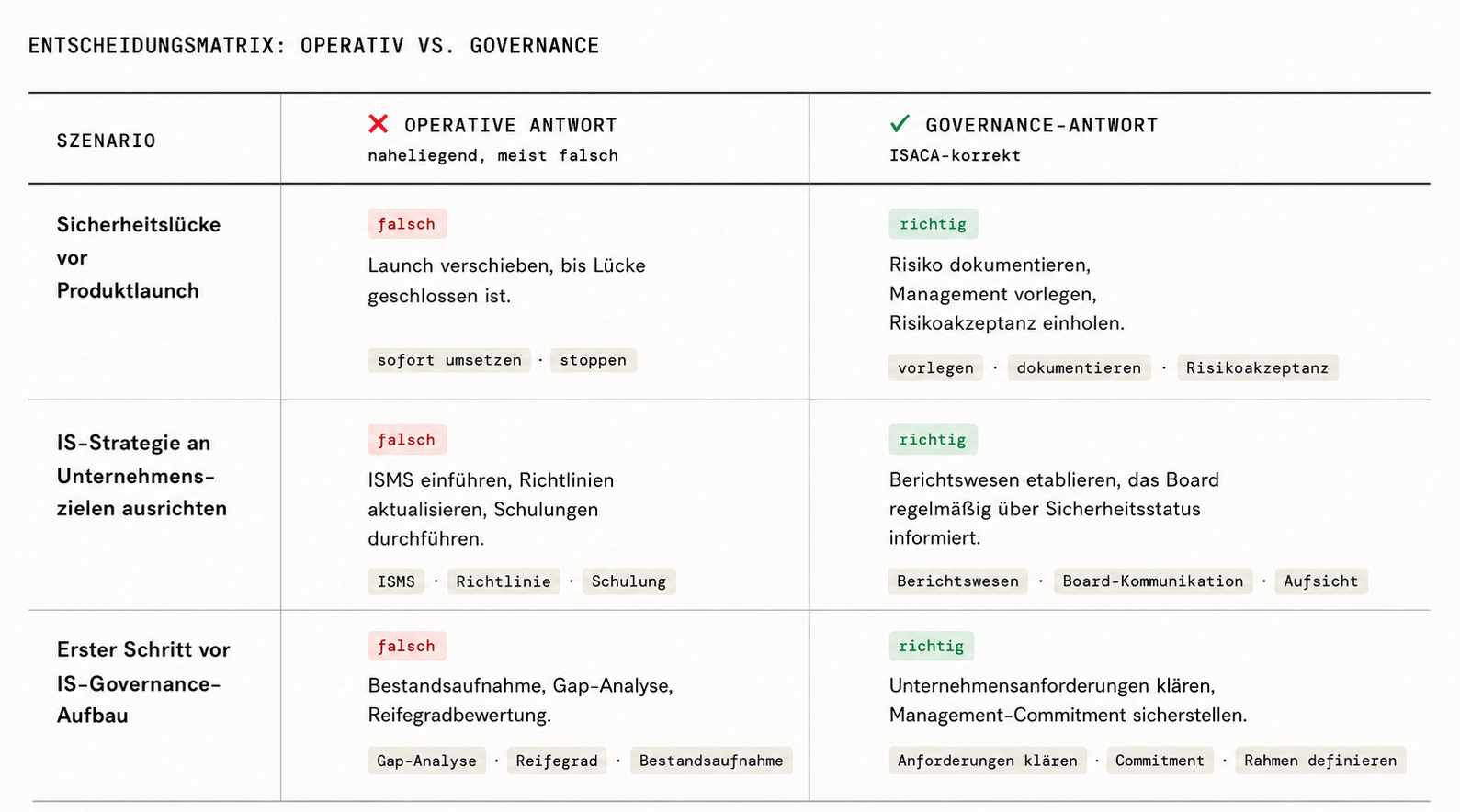 Entscheidungsmatrix: Drei Prüfungsszenarien im Vergleich – operative Antwort (falsch) vs. Governance-Antwort (ISACA-korrekt) mit Erkennungszeichen