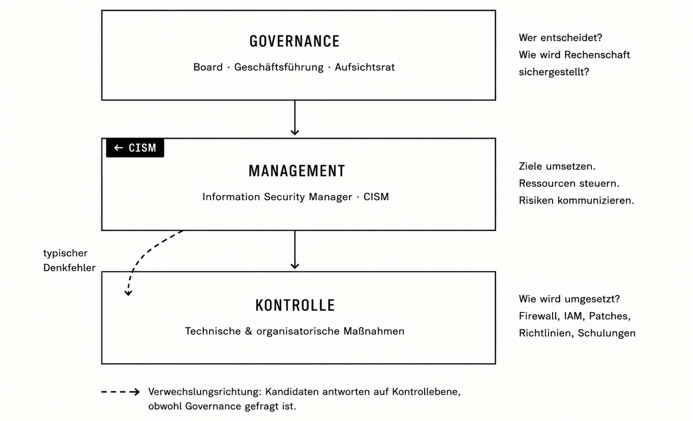 Drei-Ebenen-Modell nach ISACA: Governance oben (Board), Management in der Mitte (CISM-Ebene), Kontrolle unten – mit gestricheltem Pfeil als typische Verwechslungsrichtung von Management zur Kontrollebene