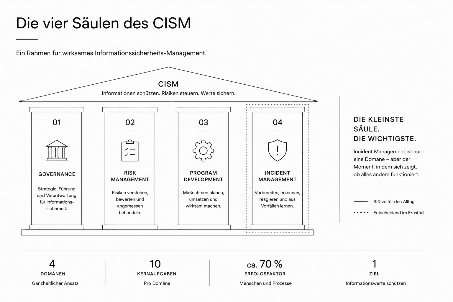 Die vier Säulen des CISM als Tempel-Diagramm: Governance, Risk Management, Program Development und Incident Management tragen gemeinsam das Dach 'Informationen schützen, Risiken steuern, Werte sichern' — Incident Management als kleinste, aber entscheidende Säule hervorgehoben