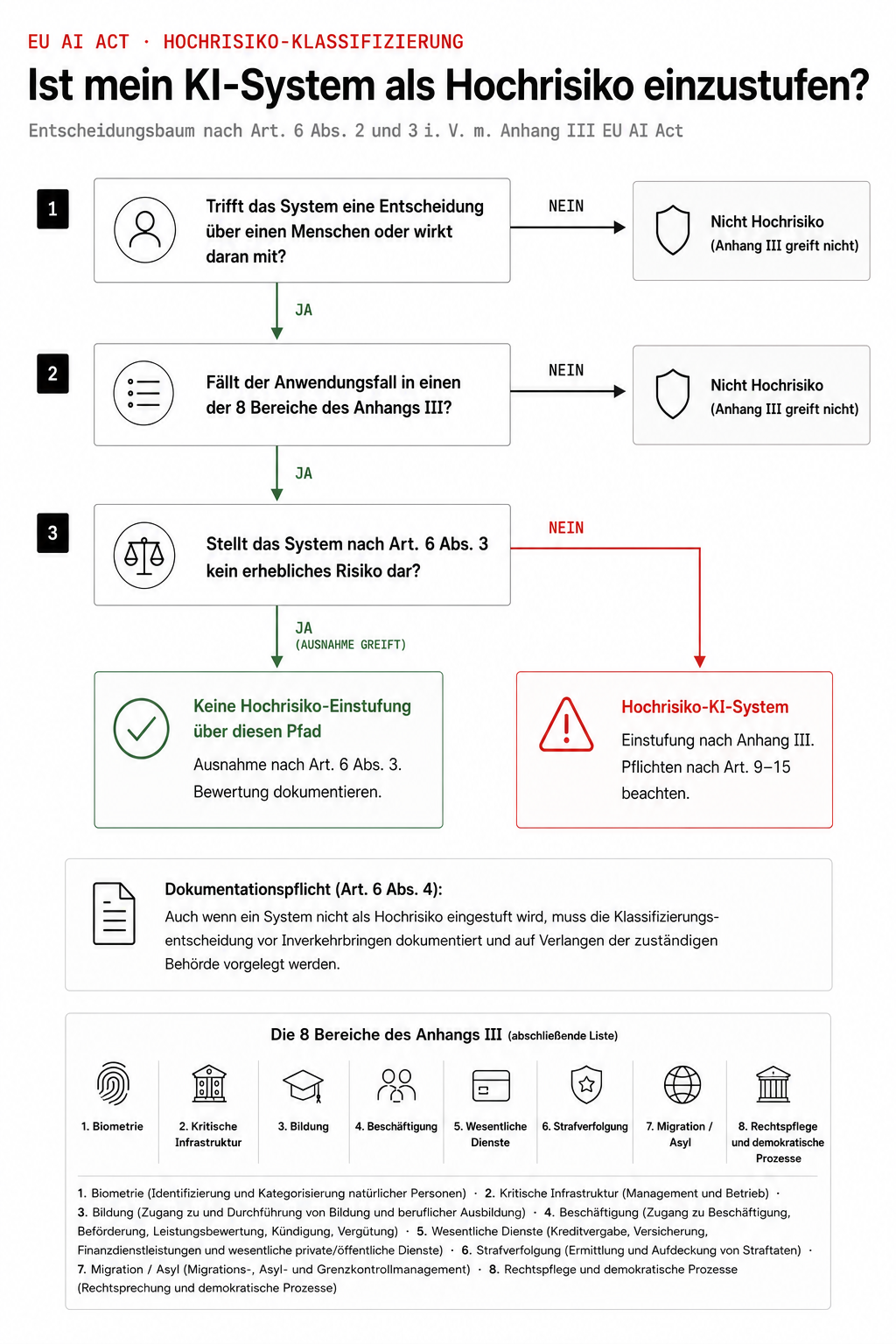 Entscheidungsbaum zur Hochrisiko-Klassifizierung nach Art. 6 EU AI Act: drei Prüfschritte (Personenbezug, Anhang-III-Bereich, Ausnahme nach Art. 6 Abs. 3) mit den Ergebnissen Hochrisiko-KI-System oder keine Hochrisiko-Einstufung. Darunter Hinweis auf Dokumentationspflicht nach Art. 6 Abs. 4 und Übersicht der acht Anhang-III-Bereiche.