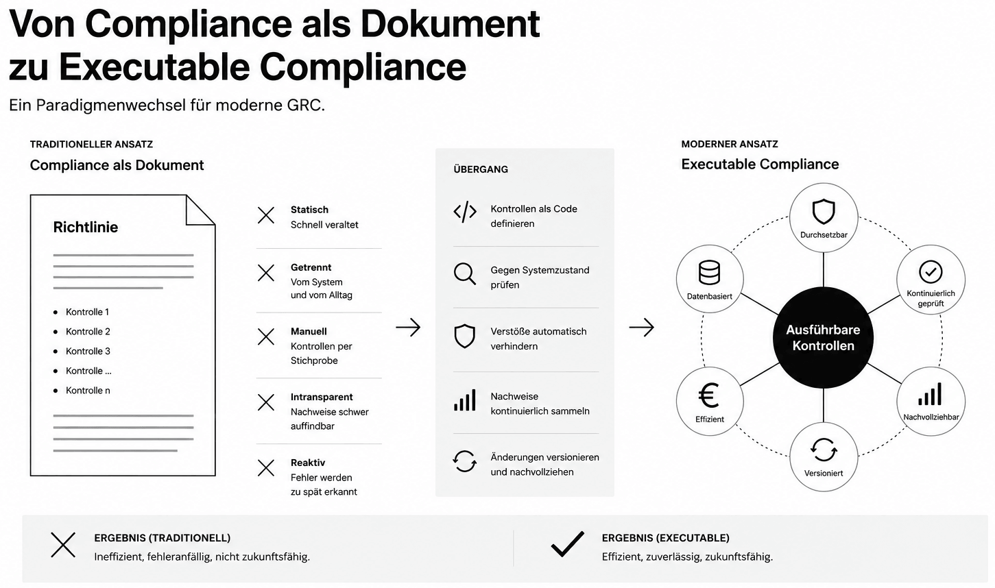 Diagramm: Übergang von dokumentenbasierter Compliance zu Executable Compliance – sechs Eigenschaften ausführbarer Kontrollen im Vergleich zum traditionellen Ansatz