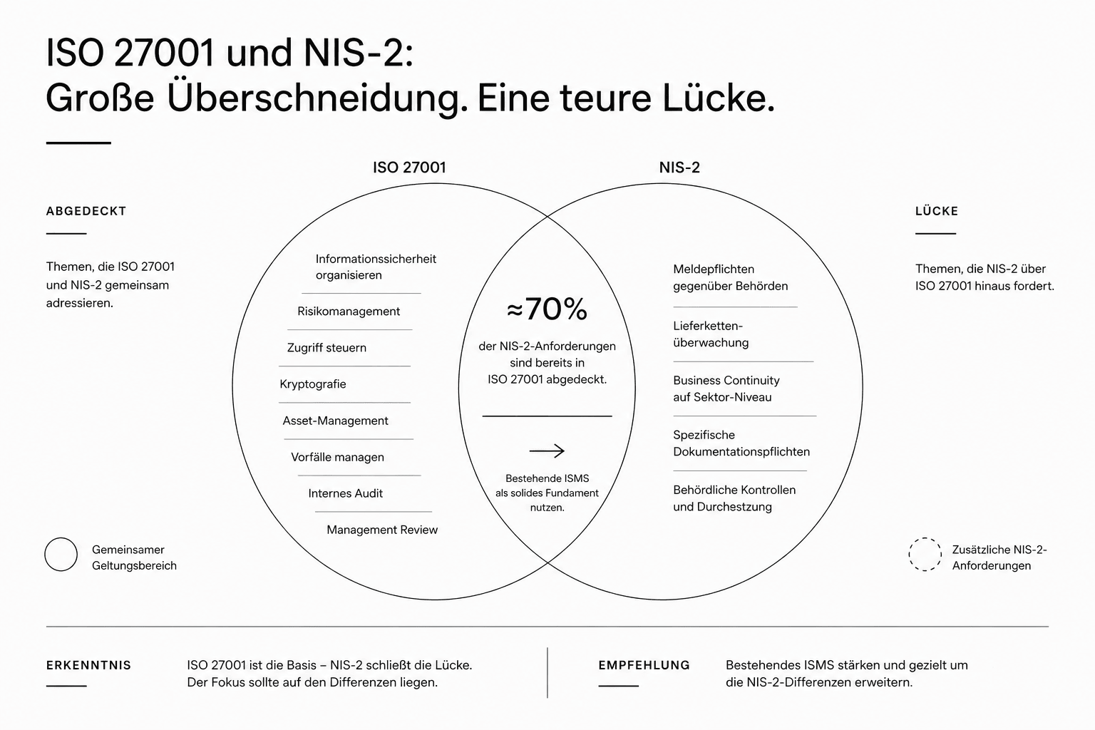 Venn-Diagramm: ISO 27001 und NIS-2 — etwa 70% Überschneidung im gemeinsamen Geltungsbereich, daneben die zusätzlichen NIS-2-Anforderungen wie Meldepflichten, Lieferkettenüberwachung und behördliche Kontrollen