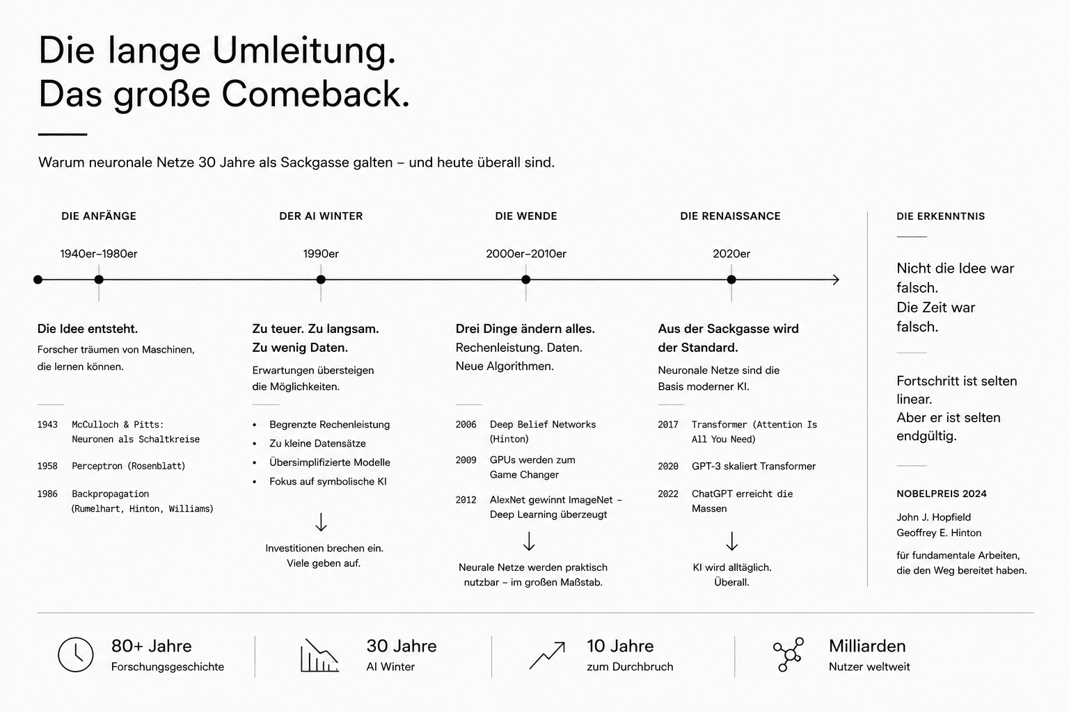 Zeitleiste: Die Anfänge 1940er-1980er (McCulloch & Pitts, Perceptron, Backpropagation), der AI Winter in den 1990ern, die Wende 2000er-2010er (Deep Belief Networks, GPUs, AlexNet) und die Renaissance ab den 2020ern (Transformer, GPT-3, ChatGPT) – mit dem Fazit: nicht die Idee war falsch, die Zeit war falsch