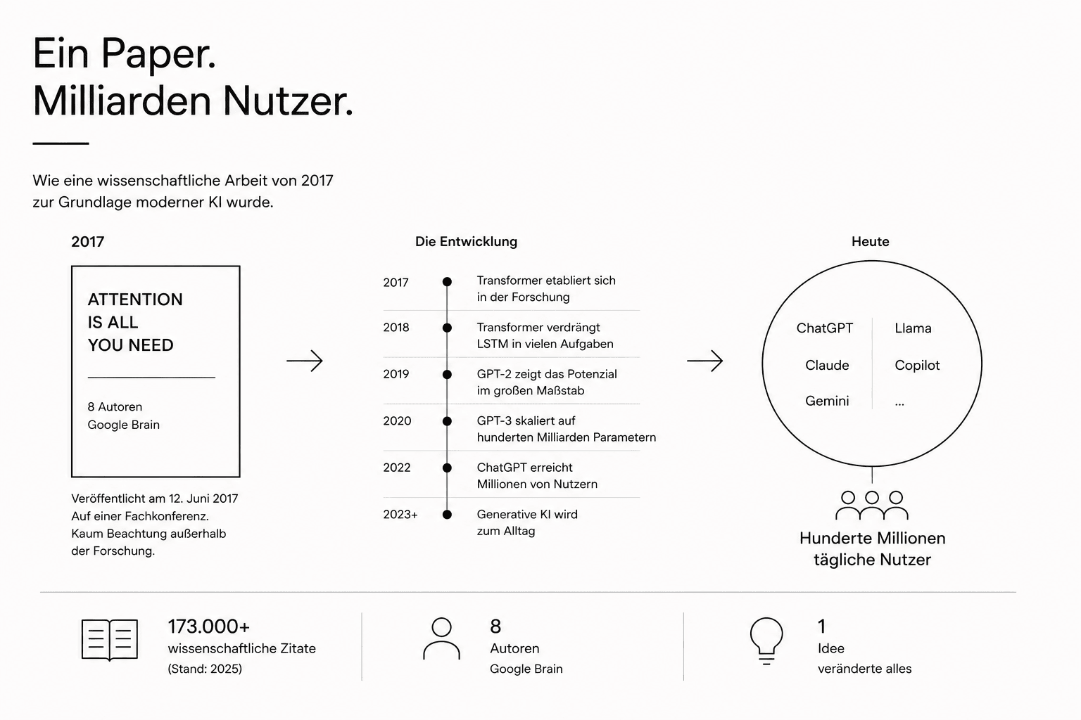 Zeitleiste: Vom Paper Attention Is All You Need 2017 über die Verdrängung von LSTM 2018, GPT-2 2019, GPT-3 2020 und ChatGPT 2022 bis zu hunderten Millionen täglichen Nutzern heute